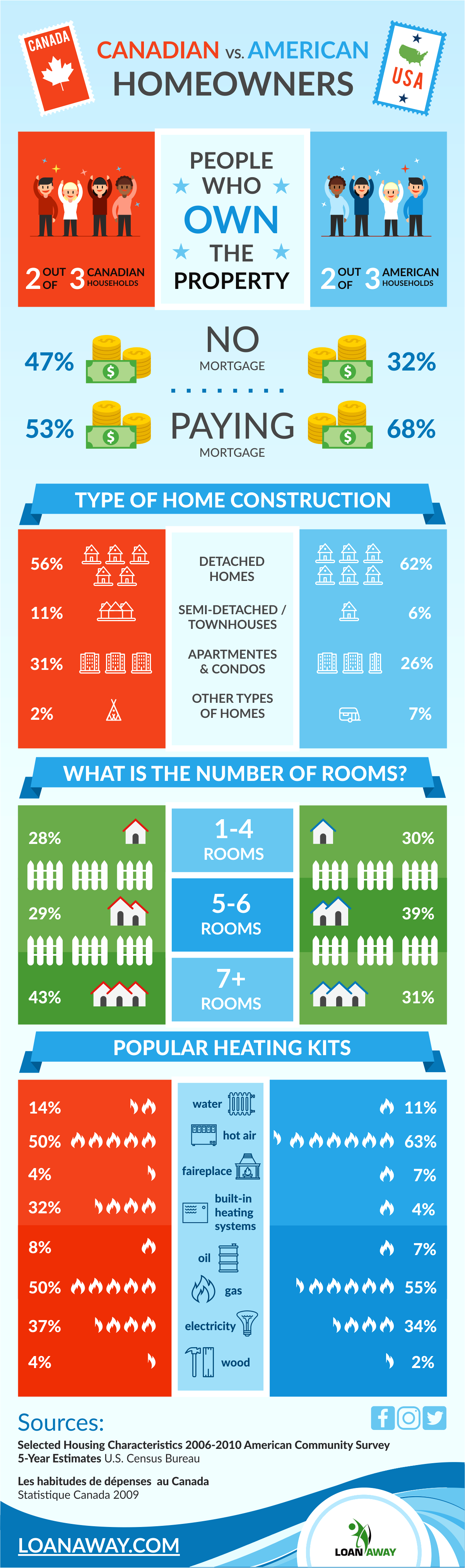 Canadian Vs. American Homeowners Canadian Vs. American Homeowners