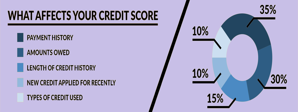 How Can I Fix My Credit Score Quickly?